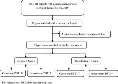 Relapse or Re-Infection, the Situation of Recurrent Tuberculosis in Eastern China